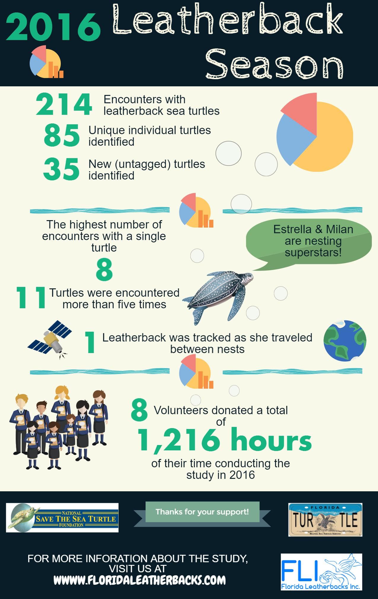 End of season summary